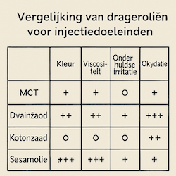 Tabel verschillende dragerolien